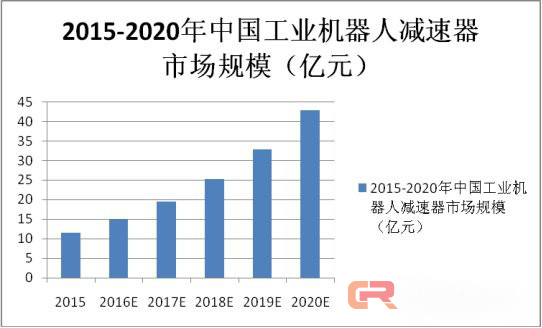 突破技術(shù)與價(jià)格之間的桎梏，減速機(jī)發(fā)展有望進(jìn)入快車道