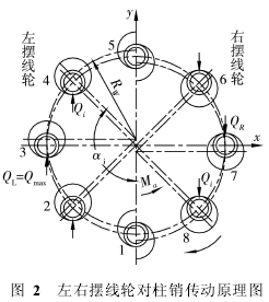 擺線針輪，針輪減速機(jī)