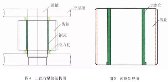 1 引言  山東魯碧建材有限公司2號輥磨為德國進口萊歇磨，主要用于生產(chǎn)礦渣微粉，減速機采用弗蘭德品牌，型號為：KMPP651，其結(jié)構(gòu)為一級傘齒加兩級行星傳動。2013年3月9日，該減速機因功率過高報警，而且潤滑系統(tǒng)回油溫度急劇升高，晚上23：25減速機潤滑站過濾器壓差高報警，整個系統(tǒng)跳停。檢查過濾器濾網(wǎng)時發(fā)現(xiàn)有大量的黃色銅屑，經(jīng)化驗銅屑成分為CuAl10Ni查閱設(shè)備圖紙推測該合金來自二級行星輪中的銅瓦。經(jīng)過咨詢，弗蘭德專家給出了同樣的判斷，并提供了具體的解決方案。隨后， 山東魯碧建材有限公司按照弗蘭德公司出具的方案對該減速機進行了搶修。目前該減速機運行接近兩個月且效果良好?，F(xiàn)將具體原因、修復方案及預防措施簡單描述。  2 原因分析  該減速機自2008年2月份開始使用，到現(xiàn)在已運轉(zhuǎn)5年多，運轉(zhuǎn)率接近90%，因此設(shè)備或多或少存在老化問題，尤其是里面的合金瓦，由于自身硬度較低，一旦潤滑不良很容易造成損傷。在拆檢減速機時發(fā)現(xiàn)二級行星有一個行星輪堆積了大量的合金，且無法轉(zhuǎn)動，證明我們的判斷正確。在對該行星輪拆檢中發(fā)現(xiàn)了以下三個問題：（1）兩側(cè)的推力瓦嚴重燒蝕熔化（圖1）；（2）銅瓦處存積了大量油泥并將潤滑油道堵塞，而且銅瓦整個開裂、軸向延展接近30mm（圖2）；（3）銷軸局部裂紋（圖3）。    根據(jù)以上損壞分析，銅瓦潤滑油孔堵塞之后，造成銅瓦急劇升溫，溫度升高到一定程度使得銅瓦受熱開裂并且膨脹延展，最終與兩側(cè)的推力瓦接觸，推力瓦受到擠壓以后迅速升溫最終燒蝕，銷軸因此承受較大的扭矩及高溫，造成裂紋。  3 處理方案  推力瓦、銅瓦、銷軸的方案為按照尺寸重新制作備件。但在檢測齒輪時發(fā)現(xiàn)其內(nèi)孔圓柱度較差以至于變成橢圓，而且表面硬度下降，遠遠低于圖紙要求（HRC55+5）。我們聯(lián)系弗蘭德公司欲購買該齒輪，對方回復該齒輪需要德國進口，加工周期為6個月，而且為保證齒輪嚙合，建議6個齒輪一起更換。此時， 山東魯碧建材有限公司銷售正處于旺季，該輥磨每天生產(chǎn)3000t微粉，停機6個月對我們的損失可想而知。我們聯(lián)系弗蘭德總部專家要求給出整改方案。對方經(jīng)過詳細計算給出如下方案：擴大齒輪內(nèi)孔直徑，再加一個過渡套，從而保證齒輪的硬度及裝配要求（圖5）。    3.1 過渡套材料選擇 過渡套材料采用42CrMo。該材料強度、淬透性高，韌性好，淬火時變形小，高溫時有高的蠕變強度和持久強度，用于制造要求強度更高和調(diào)質(zhì)截面更大的鍛件。  3.2 處理工藝    （1）鍛打：目的是減小殘留夾雜物的尺寸，使其成分趨于均勻，組織趨于致密，細化晶粒，改善鋼的性能。    （2）粗車：單邊留4mm加工余量。    （3）著色探傷：目的是檢查工件是否有損傷，從而保證下一道工序順利進行。    （4）完全退火：目的是使工件的內(nèi)部組織全部進行重結(jié)晶，通過完全退火來細化晶粒，均勻組織，消除內(nèi)應(yīng)力，同時降低硬度，便于切削加工，并為加工后零件的淬火作好組織準備（圖6）。    具體過程：零件在爐溫>800℃裝爐，立即通入甲醇：50~60ml/min、氮氣：4~6m3/h；溫度升到850℃之后甲醇：35~45ml/min、氮氣：4m3/h；保溫120min后隨爐冷降溫至650℃，停甲醇，氮氣：5m3/h；降溫至550℃時出爐空冷。    （5）半精車：單邊0.75mm，從而滿足下一步淬火的淬硬層>0.5mm的要求。    （6）高頻淬火（圖7）：該套由于工作面是套的內(nèi)孔及兩個端面，硬度要求HRC58-62，淬硬層>0.5mm。因此，選擇高頻淬火，這樣既能局部熱處理，同時也滿足硬度要求。另外，高頻淬火時工件的冷卻至關(guān)重要，為保險起見采用淬火液進行冷卻；感應(yīng)器距離工件的位置也非常重要，離得太近容易造成感應(yīng)器受熱，堵塞冷卻水溢流孔，離得太遠影響熱功率的傳遞，一般控制在3~5mm。       （7）精車外圓及內(nèi)孔：外圓最終尺寸為?330t6，內(nèi)孔最終尺寸為?330H6，這樣保證外圓與齒輪內(nèi)孔過盈配合，過盈量控制在0.2~0.3mm；內(nèi)孔與銅套間隙配合，間隙控制在0.1~0.12mm。    （8）精車端面：將過渡套與齒輪進行冷裝之后，對過渡套的端面進行精車，要求兩個端面與內(nèi)孔垂直度，圓跳度誤差控制在0.02mm以內(nèi)。 目前，該減速機已恢復生產(chǎn)兩個月，二級行星振動值3~5mm/s，輥壓9.0MPa，比表面積440m2/kg，磨機產(chǎn)量也逐漸恢復到150t/h，運轉(zhuǎn)狀況良好。  4 采取的措施  4.1 加強設(shè)備巡檢并采用先進的檢測工具 該減速機恢復生產(chǎn)之后，我們加強了巡檢力度，購買了先進的在線巡檢儀，它不僅能對減速機振動進行檢測形成趨勢圖，而且還能進行數(shù)據(jù)傳輸及保存，這樣我們就能夠通過趨勢圖來推斷減速機運行狀況。  4.2 加強油品檢測 目前，我們每個月都要對潤滑油進行檢測，項目有粘度、機械雜質(zhì)、水分、污染等級等，通過對油樣的檢測，可以隨時掌握減速機內(nèi)部運轉(zhuǎn)狀況，保證了潤滑的可靠性。  4.3 提高磨機操作水平 喂料粒度控制在80mm以內(nèi)，這樣既能保證碾磨料層厚度避免磨機振動，又能提高研磨效率；另外，加強選粉機轉(zhuǎn)速、喂料量、熱風控制的調(diào)整，從而保證磨機穩(wěn)定順行。  4.4 選用材質(zhì)較好的濾芯 弗蘭德KMPP651減速機內(nèi)部全部為滑動軸承，對潤滑油的潔凈度要求比較高，一旦有異物進入很容易造成油道堵塞。因此，濾芯的選用至關(guān)重要，我們現(xiàn)在選用的是力士樂25μm濾芯，使用效果很好。  5 結(jié)語  輥磨的穩(wěn)定運行對減速機的使用壽命至關(guān)重要，減少輥磨運行的振動值，有利于減速機提高使用壽命；另外，定期檢測減速機各個軸瓦部位的振動，并且定期對潤滑油進行檢測及檢查過濾網(wǎng)上有無雜質(zhì)，對提高減速機的穩(wěn)定順行也至關(guān)重要。
