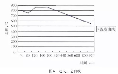 1 引言  山東魯碧建材有限公司2號輥磨為德國進口萊歇磨，主要用于生產(chǎn)礦渣微粉，減速機采用弗蘭德品牌，型號為：KMPP651，其結(jié)構(gòu)為一級傘齒加兩級行星傳動。2013年3月9日，該減速機因功率過高報警，而且潤滑系統(tǒng)回油溫度急劇升高，晚上23：25減速機潤滑站過濾器壓差高報警，整個系統(tǒng)跳停。檢查過濾器濾網(wǎng)時發(fā)現(xiàn)有大量的黃色銅屑，經(jīng)化驗銅屑成分為CuAl10Ni查閱設(shè)備圖紙推測該合金來自二級行星輪中的銅瓦。經(jīng)過咨詢，弗蘭德專家給出了同樣的判斷，并提供了具體的解決方案。隨后， 山東魯碧建材有限公司按照弗蘭德公司出具的方案對該減速機進行了搶修。目前該減速機運行接近兩個月且效果良好?，F(xiàn)將具體原因、修復方案及預防措施簡單描述。  2 原因分析  該減速機自2008年2月份開始使用，到現(xiàn)在已運轉(zhuǎn)5年多，運轉(zhuǎn)率接近90%，因此設(shè)備或多或少存在老化問題，尤其是里面的合金瓦，由于自身硬度較低，一旦潤滑不良很容易造成損傷。在拆檢減速機時發(fā)現(xiàn)二級行星有一個行星輪堆積了大量的合金，且無法轉(zhuǎn)動，證明我們的判斷正確。在對該行星輪拆檢中發(fā)現(xiàn)了以下三個問題：（1）兩側(cè)的推力瓦嚴重燒蝕熔化（圖1）；（2）銅瓦處存積了大量油泥并將潤滑油道堵塞，而且銅瓦整個開裂、軸向延展接近30mm（圖2）；（3）銷軸局部裂紋（圖3）。    根據(jù)以上損壞分析，銅瓦潤滑油孔堵塞之后，造成銅瓦急劇升溫，溫度升高到一定程度使得銅瓦受熱開裂并且膨脹延展，最終與兩側(cè)的推力瓦接觸，推力瓦受到擠壓以后迅速升溫最終燒蝕，銷軸因此承受較大的扭矩及高溫，造成裂紋。  3 處理方案  推力瓦、銅瓦、銷軸的方案為按照尺寸重新制作備件。但在檢測齒輪時發(fā)現(xiàn)其內(nèi)孔圓柱度較差以至于變成橢圓，而且表面硬度下降，遠遠低于圖紙要求（HRC55+5）。我們聯(lián)系弗蘭德公司欲購買該齒輪，對方回復該齒輪需要德國進口，加工周期為6個月，而且為保證齒輪嚙合，建議6個齒輪一起更換。此時， 山東魯碧建材有限公司銷售正處于旺季，該輥磨每天生產(chǎn)3000t微粉，停機6個月對我們的損失可想而知。我們聯(lián)系弗蘭德總部專家要求給出整改方案。對方經(jīng)過詳細計算給出如下方案：擴大齒輪內(nèi)孔直徑，再加一個過渡套，從而保證齒輪的硬度及裝配要求（圖5）。    3.1 過渡套材料選擇 過渡套材料采用42CrMo。該材料強度、淬透性高，韌性好，淬火時變形小，高溫時有高的蠕變強度和持久強度，用于制造要求強度更高和調(diào)質(zhì)截面更大的鍛件。  3.2 處理工藝    （1）鍛打：目的是減小殘留夾雜物的尺寸，使其成分趨于均勻，組織趨于致密，細化晶粒，改善鋼的性能。    （2）粗車：單邊留4mm加工余量。    （3）著色探傷：目的是檢查工件是否有損傷，從而保證下一道工序順利進行。    （4）完全退火：目的是使工件的內(nèi)部組織全部進行重結(jié)晶，通過完全退火來細化晶粒，均勻組織，消除內(nèi)應(yīng)力，同時降低硬度，便于切削加工，并為加工后零件的淬火作好組織準備（圖6）。    具體過程：零件在爐溫>800℃裝爐，立即通入甲醇：50~60ml/min、氮氣：4~6m3/h；溫度升到850℃之后甲醇：35~45ml/min、氮氣：4m3/h；保溫120min后隨爐冷降溫至650℃，停甲醇，氮氣：5m3/h；降溫至550℃時出爐空冷。    （5）半精車：單邊0.75mm，從而滿足下一步淬火的淬硬層>0.5mm的要求。    （6）高頻淬火（圖7）：該套由于工作面是套的內(nèi)孔及兩個端面，硬度要求HRC58-62，淬硬層>0.5mm。因此，選擇高頻淬火，這樣既能局部熱處理，同時也滿足硬度要求。另外，高頻淬火時工件的冷卻至關(guān)重要，為保險起見采用淬火液進行冷卻；感應(yīng)器距離工件的位置也非常重要，離得太近容易造成感應(yīng)器受熱，堵塞冷卻水溢流孔，離得太遠影響熱功率的傳遞，一般控制在3~5mm。       （7）精車外圓及內(nèi)孔：外圓最終尺寸為?330t6，內(nèi)孔最終尺寸為?330H6，這樣保證外圓與齒輪內(nèi)孔過盈配合，過盈量控制在0.2~0.3mm；內(nèi)孔與銅套間隙配合，間隙控制在0.1~0.12mm。    （8）精車端面：將過渡套與齒輪進行冷裝之后，對過渡套的端面進行精車，要求兩個端面與內(nèi)孔垂直度，圓跳度誤差控制在0.02mm以內(nèi)。 目前，該減速機已恢復生產(chǎn)兩個月，二級行星振動值3~5mm/s，輥壓9.0MPa，比表面積440m2/kg，磨機產(chǎn)量也逐漸恢復到150t/h，運轉(zhuǎn)狀況良好。  4 采取的措施  4.1 加強設(shè)備巡檢并采用先進的檢測工具 該減速機恢復生產(chǎn)之后，我們加強了巡檢力度，購買了先進的在線巡檢儀，它不僅能對減速機振動進行檢測形成趨勢圖，而且還能進行數(shù)據(jù)傳輸及保存，這樣我們就能夠通過趨勢圖來推斷減速機運行狀況。  4.2 加強油品檢測 目前，我們每個月都要對潤滑油進行檢測，項目有粘度、機械雜質(zhì)、水分、污染等級等，通過對油樣的檢測，可以隨時掌握減速機內(nèi)部運轉(zhuǎn)狀況，保證了潤滑的可靠性。  4.3 提高磨機操作水平 喂料粒度控制在80mm以內(nèi)，這樣既能保證碾磨料層厚度避免磨機振動，又能提高研磨效率；另外，加強選粉機轉(zhuǎn)速、喂料量、熱風控制的調(diào)整，從而保證磨機穩(wěn)定順行。  4.4 選用材質(zhì)較好的濾芯 弗蘭德KMPP651減速機內(nèi)部全部為滑動軸承，對潤滑油的潔凈度要求比較高，一旦有異物進入很容易造成油道堵塞。因此，濾芯的選用至關(guān)重要，我們現(xiàn)在選用的是力士樂25μm濾芯，使用效果很好。  5 結(jié)語  輥磨的穩(wěn)定運行對減速機的使用壽命至關(guān)重要，減少輥磨運行的振動值，有利于減速機提高使用壽命；另外，定期檢測減速機各個軸瓦部位的振動，并且定期對潤滑油進行檢測及檢查過濾網(wǎng)上有無雜質(zhì)，對提高減速機的穩(wěn)定順行也至關(guān)重要。